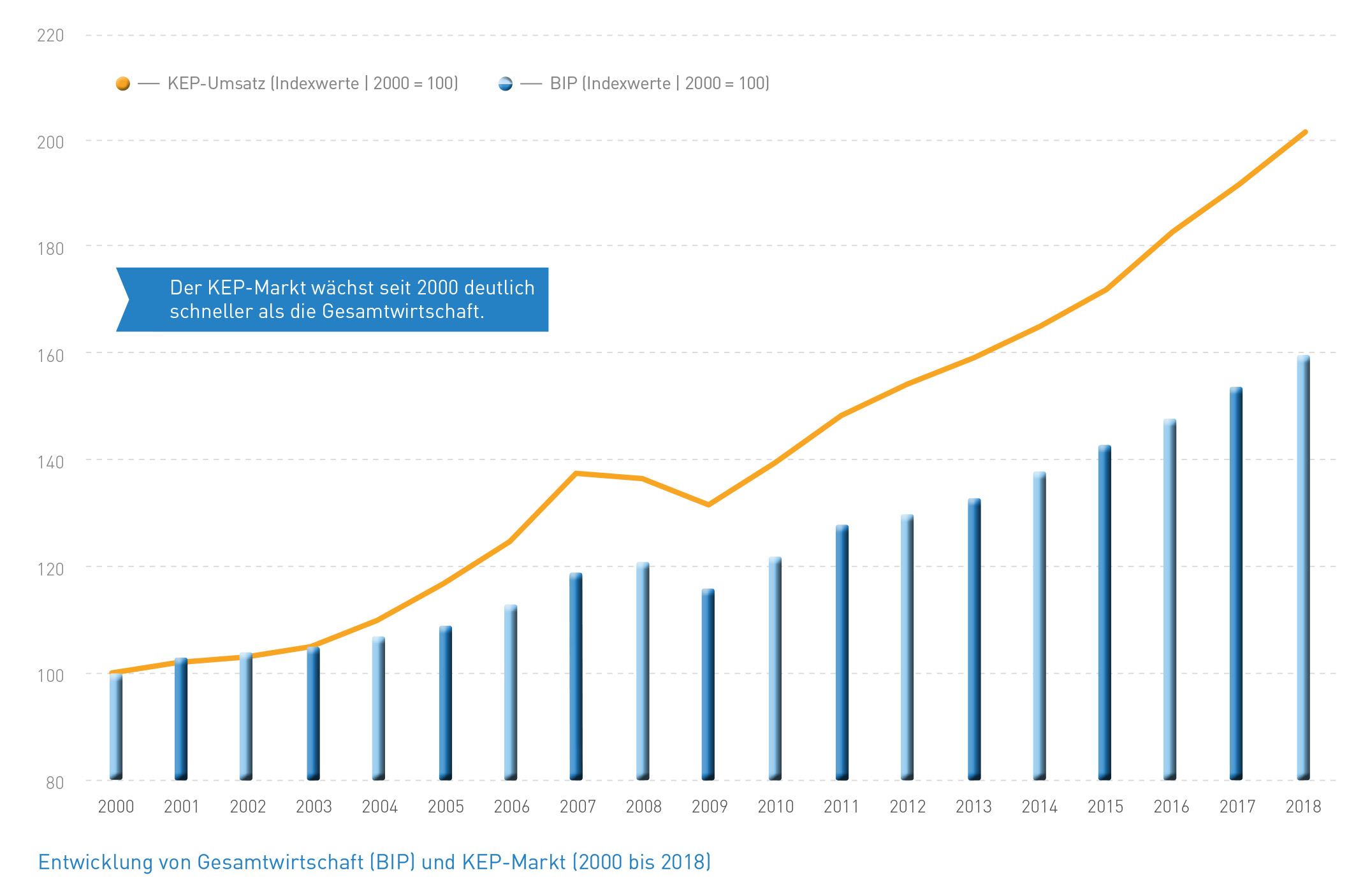 Abb_19 Entwicklung BIP und KEP-Markt (2000-2018)